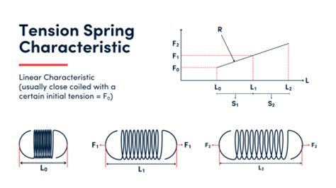 spring characteristics test